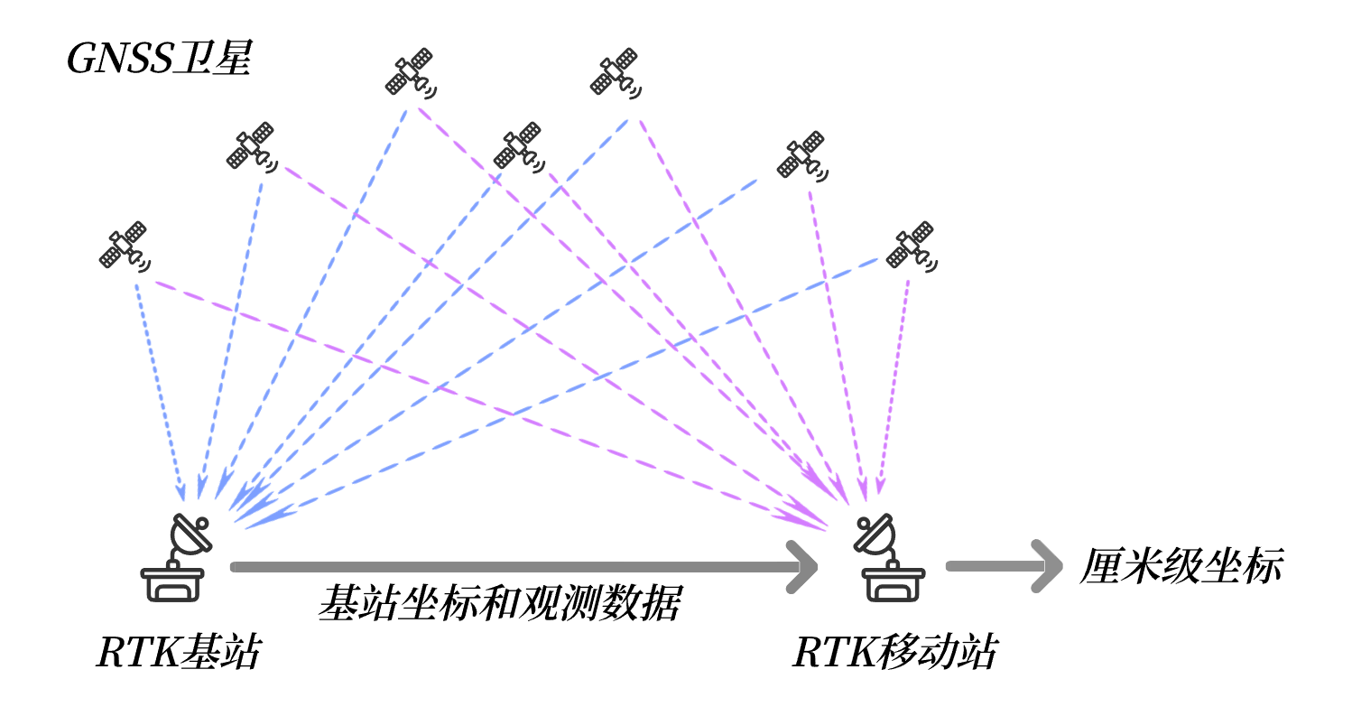 RTK示意图